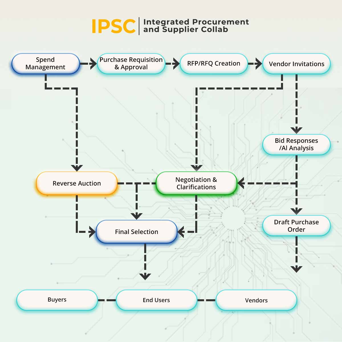 Integrated Procurement and Supplier Collab Mini Workflow